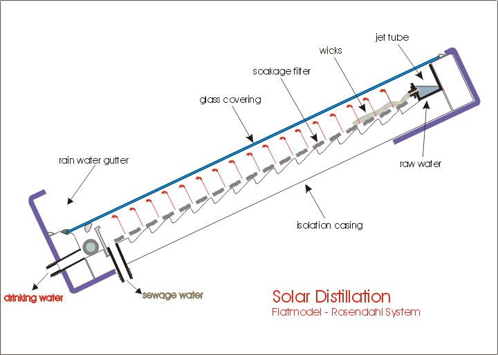 Solar collector for water distillation
The flat model is optimized for a maximum water production. Already in the winter were on Cran Canaria more than 5 liter per square meter achieved.