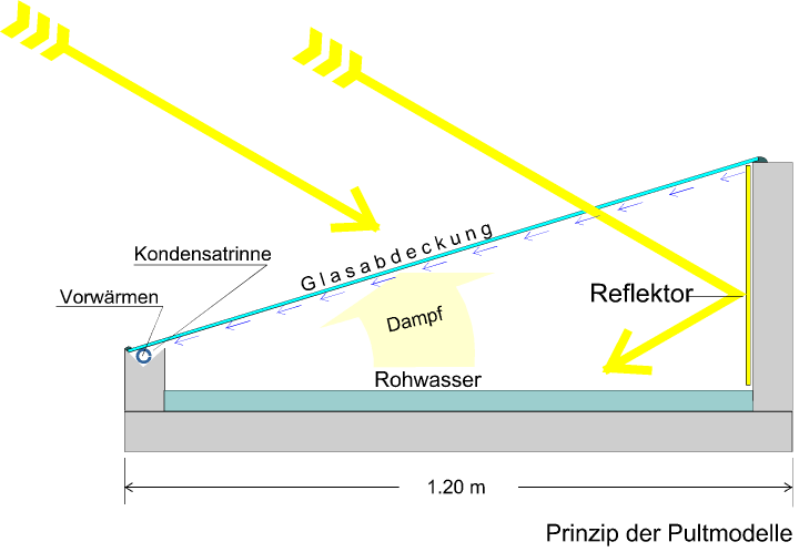 Solar concentration of substances in liguids
Unlike the flat collector, the podium model is projected for the concentration of substances in liquid. It is used for sea salt production and for concentration of waste water.