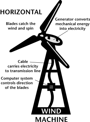 Image of a horizontal wind machine.

Blades catch the wind and spin.

Generator converts mechanical energy into electricity.

Cable carries electricity to transmission line.

Computer system controls direction of the blades.